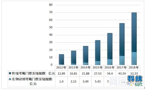 2018年中国考勤门禁行业产值超78亿元